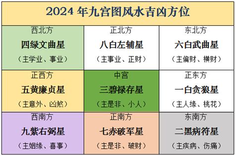 2024 风水布局|2024（甲辰）龙年九宫飞星风水布局及方位图解，家居风水布局。